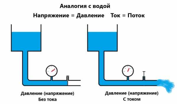 Наглядное различие между напряжением и током