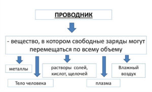 Таблица проводники