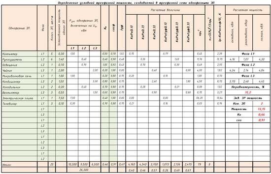 Определение условной трехфазной мощности, создаваемой в трехфазной сети однофазными ЭП.