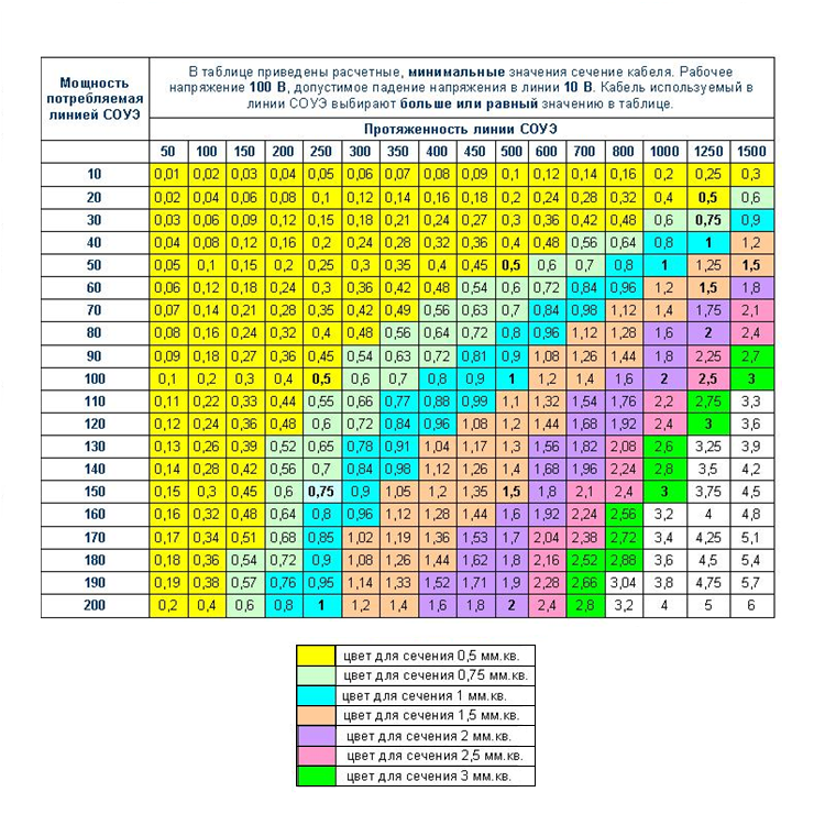 таблица расчёта сечения кабеля по мощности