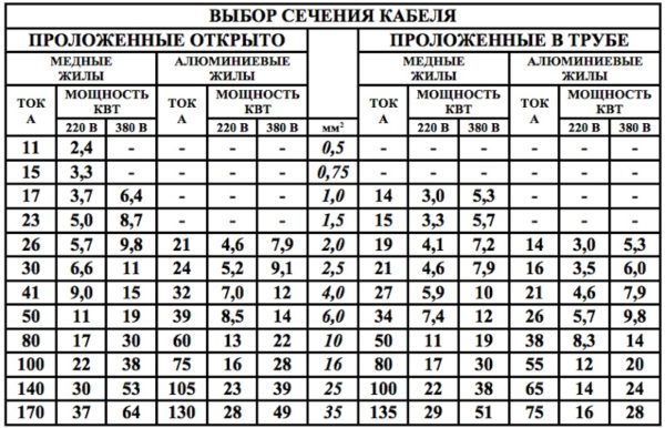 таблица сечения кабеля