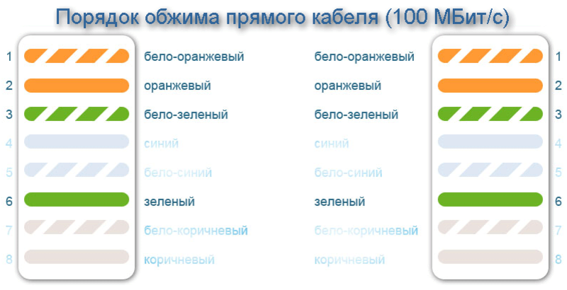 Необходимый инструмент для обжима RJ45