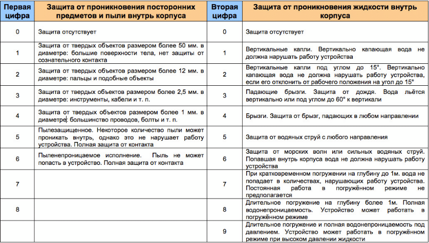 Индекс влаго- и пылезащиті