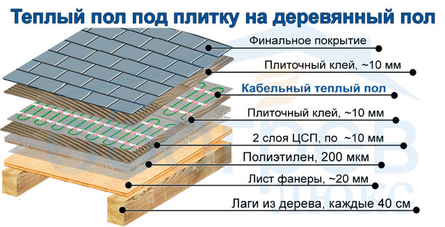 Теплый пол нагревательный мат на деревянный пол под плитку