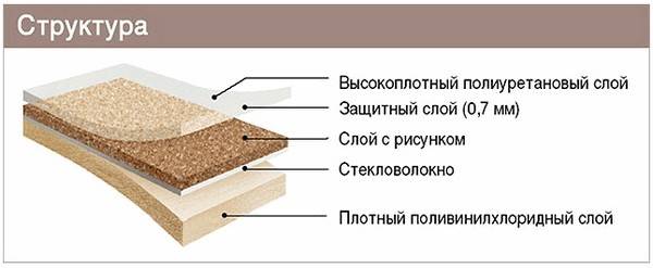 Схема многослойного гетерогенного линолеума