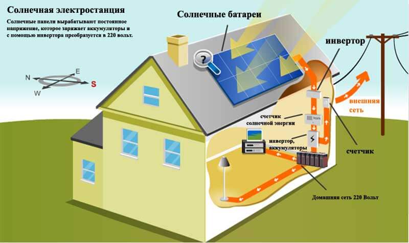 Солнечные панели на крыше дома