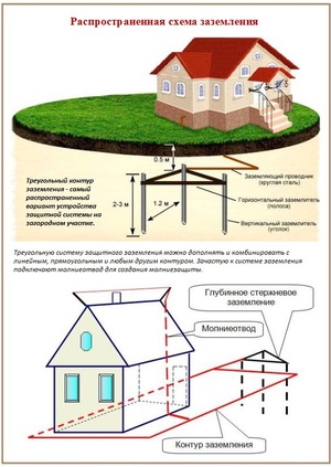 Обустройство заземления частного дома