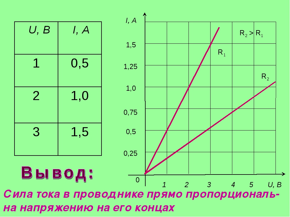 I, A 0 1 2 3 4 5 U, B 1,5 1,25 1,0 0,75 0,5 0,25 Сила тока в проводнике прямо. 