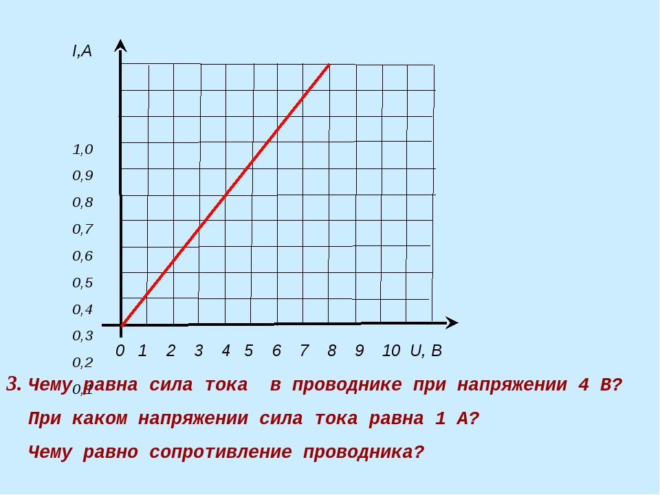 График зависимости длины. Зависимость силы тока от сопротивления схема. График зависимости силы тока от температуры. График зависимости силы тока от длины проводника. График мощность от напряжения ТЭН.