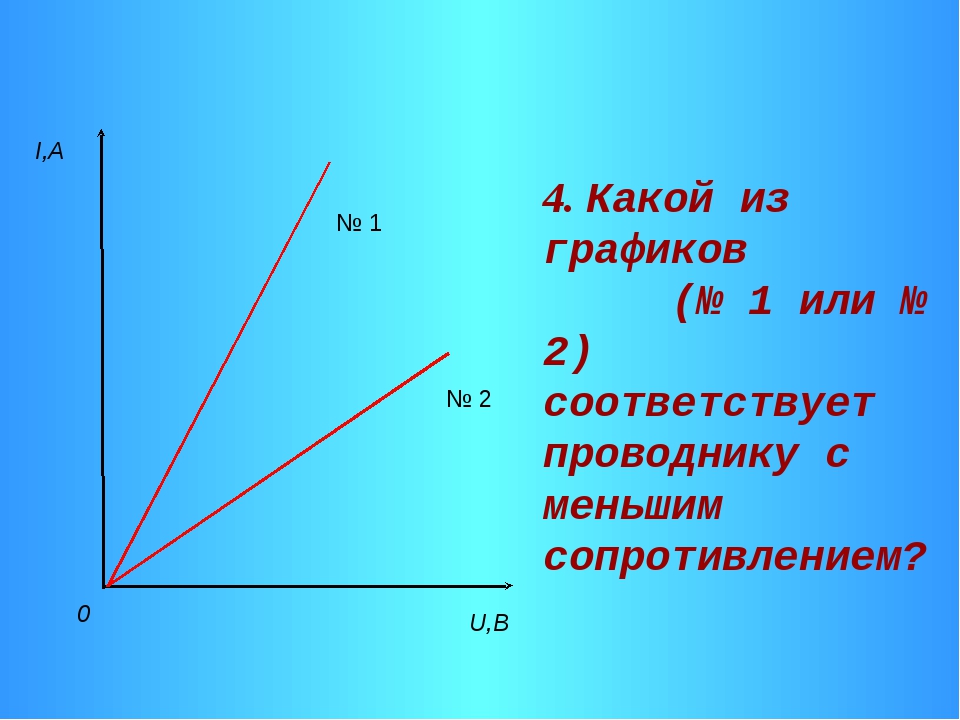 I,A U,B 0 № 2 № 1 4. Какой из графиков (№ 1 или № 2) соответствует проводнику. 