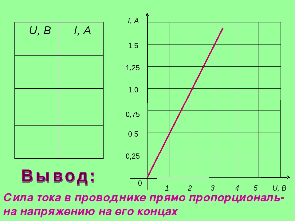 I, A 0 1 2 3 4 5 U, B 1,5 1,25 1,0 0,75 0,5 0,25 Сила тока в проводнике прямо. 