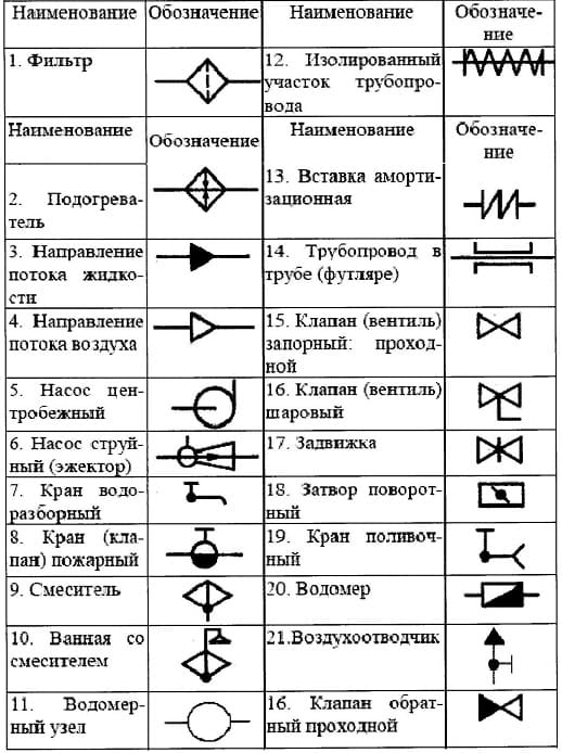 Условные обозначения водопровода и канализации на чертежах.