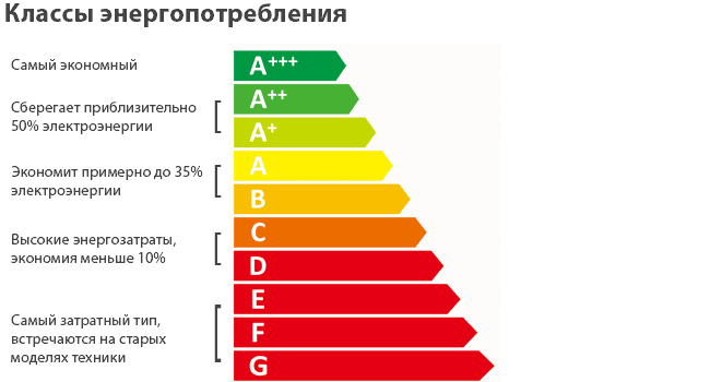 Классы энергопотребления холодильников