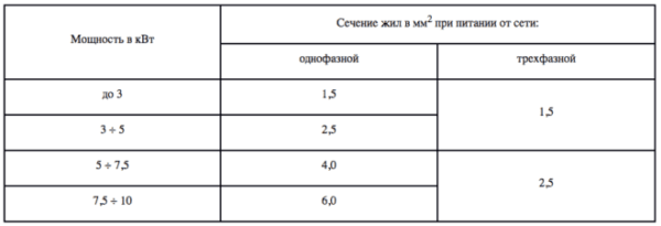 таблица сечение жил кабеля