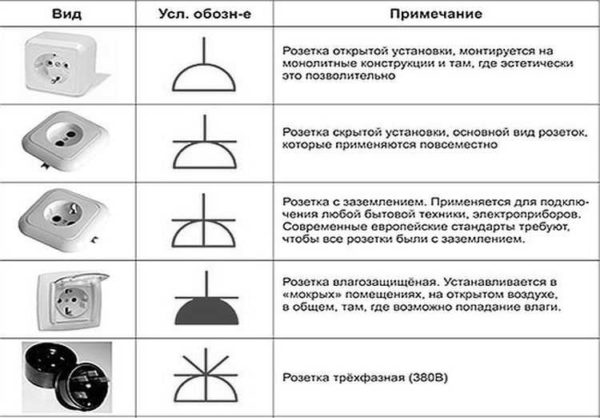 Стандарты обозначения розеток