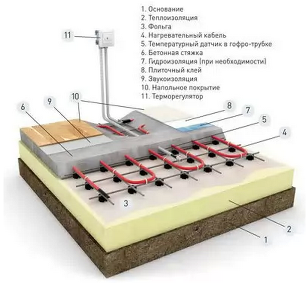 установка теплого пола электрического