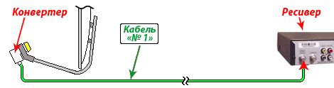 Особенности подключения спутниковой антенны.