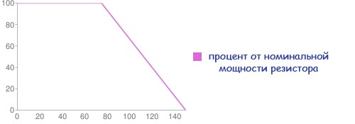 график потери мощности резистора