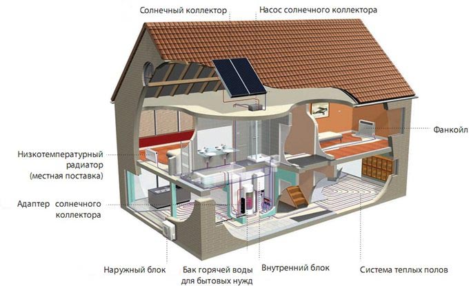 современные системы отопления