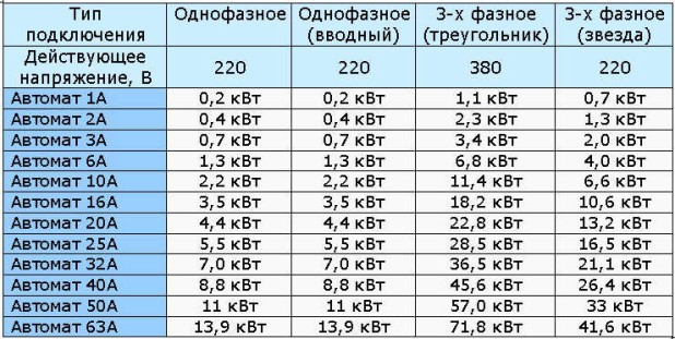 Таблица номиналов защитных автоматов