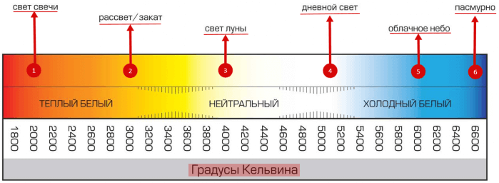 Цветовая температура Кельвина