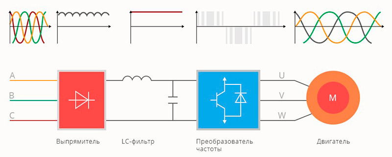 Принцип работы преобразователей частоты