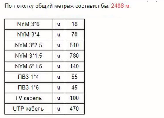 расчет расхода кабеля при условии монтажа проводки по потолку