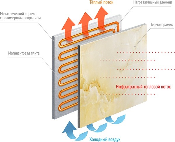 Принцип работы керамического обогревателя