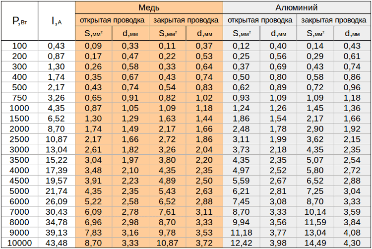 Выбор сечения проводов и кабелей для электропроводки по току и мощности с помощью таблиц