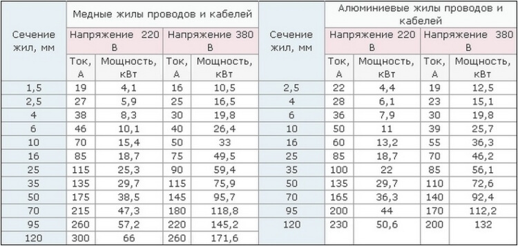 Выбор сечения проводов и кабелей для электропроводки по току и мощности с помощью таблиц