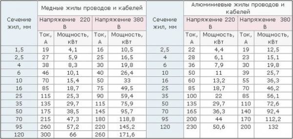 Таблица расчета сечения провода по току