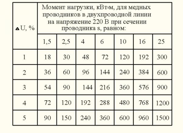 Момент нагрузки для медных проводников