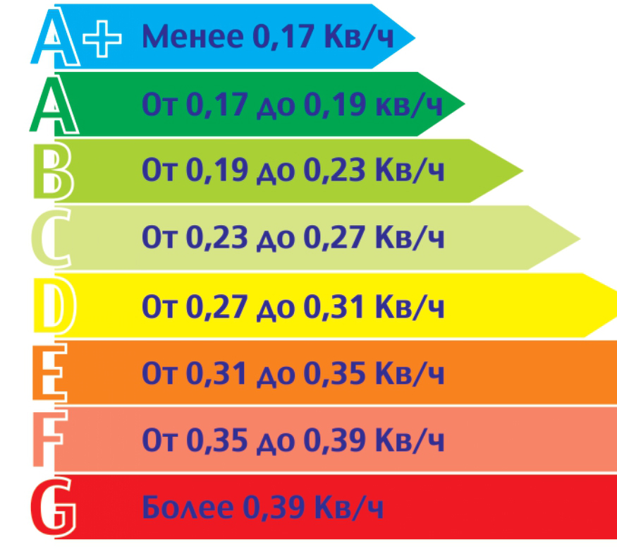 Типы энергопотребления