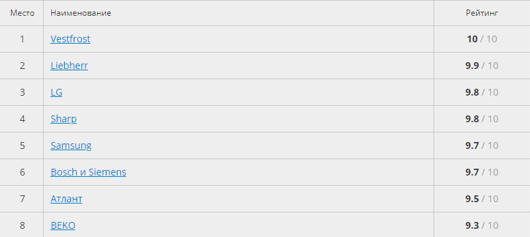 Лучшие фирмы-производители холодильников