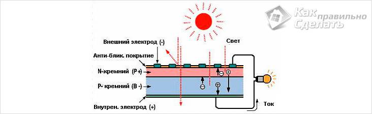 Устройство солнечной батареи