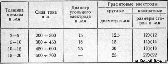 Режимы для ручной сварки меди угольным и графитовым электродом