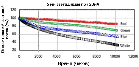 Примерный график деградации