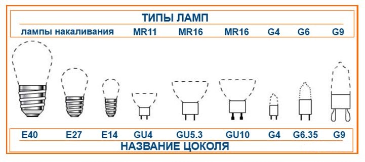 Виды цоколей