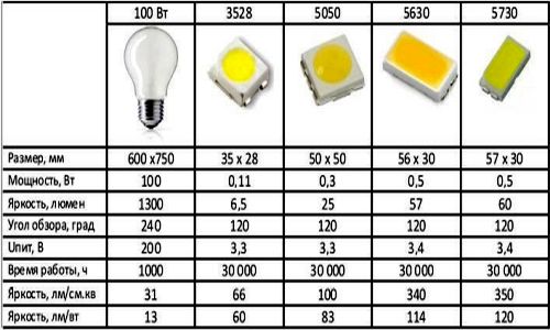 сравнение мощности светодиодных лент таблица