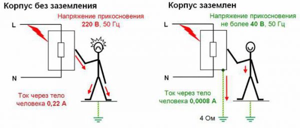 Необходимость заземления электроприборов в квартире