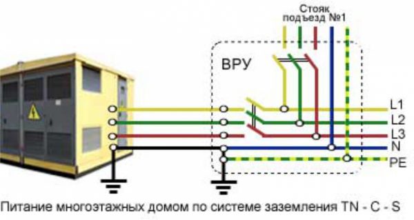 Схема электроснабжения многоквартирного дома по системе TN–C–S