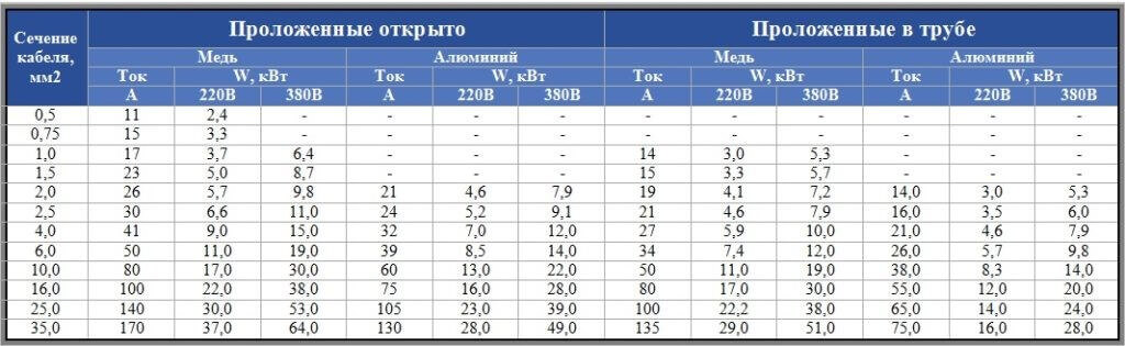 Таблица выбора сечения кабеля