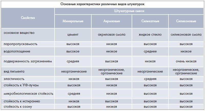 Виды и свойства штукатурки