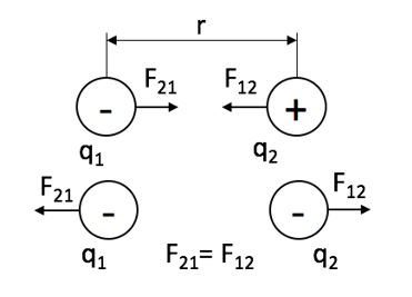 Сила взаимодействия зарядов