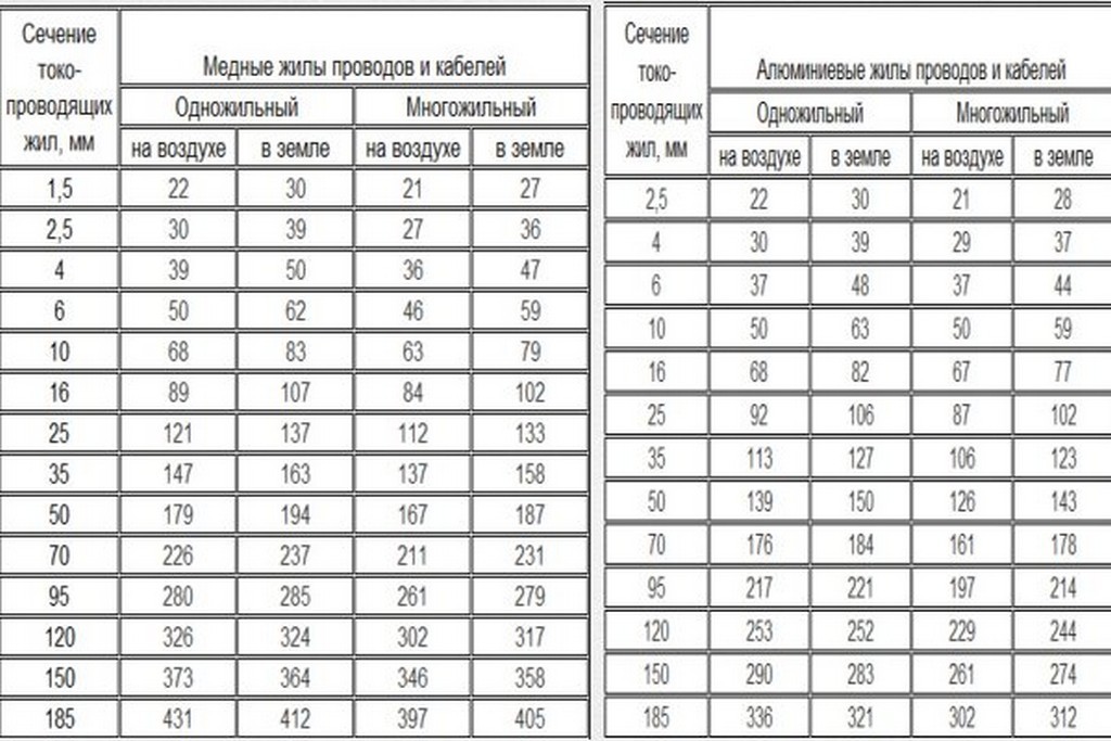 Силовые кабели для проводки