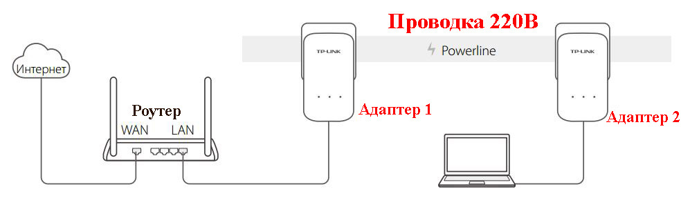 Как передать по проводам 220В интернет