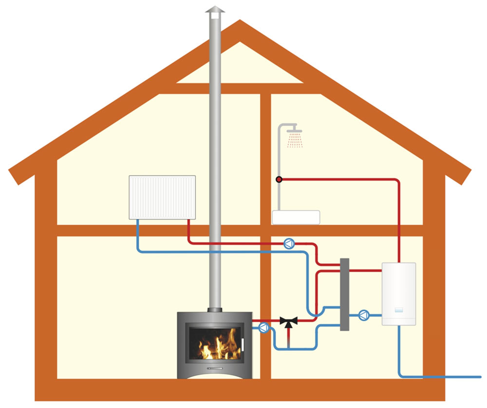 водяное отопление для дома