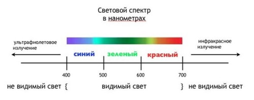 Отобажение спектров