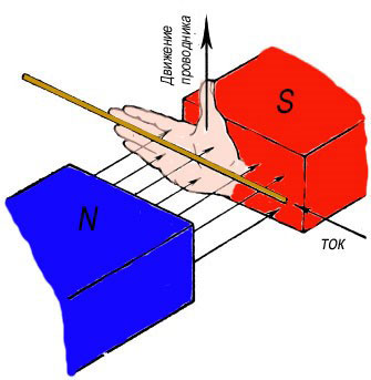Правило правой руки для определения направления течения тока, движущемся в магнитном поле проводника. 