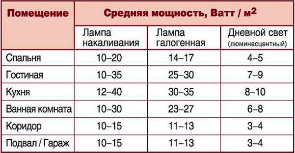 Установленные нормы для расчета количества осветительных приборов